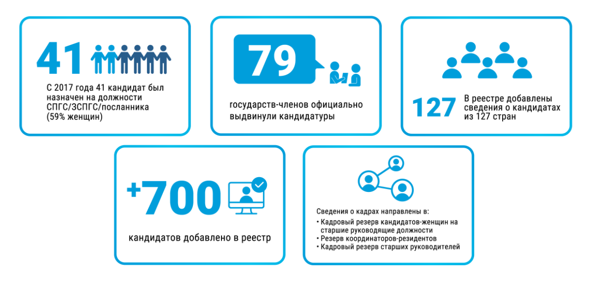 Past Global Calls RU